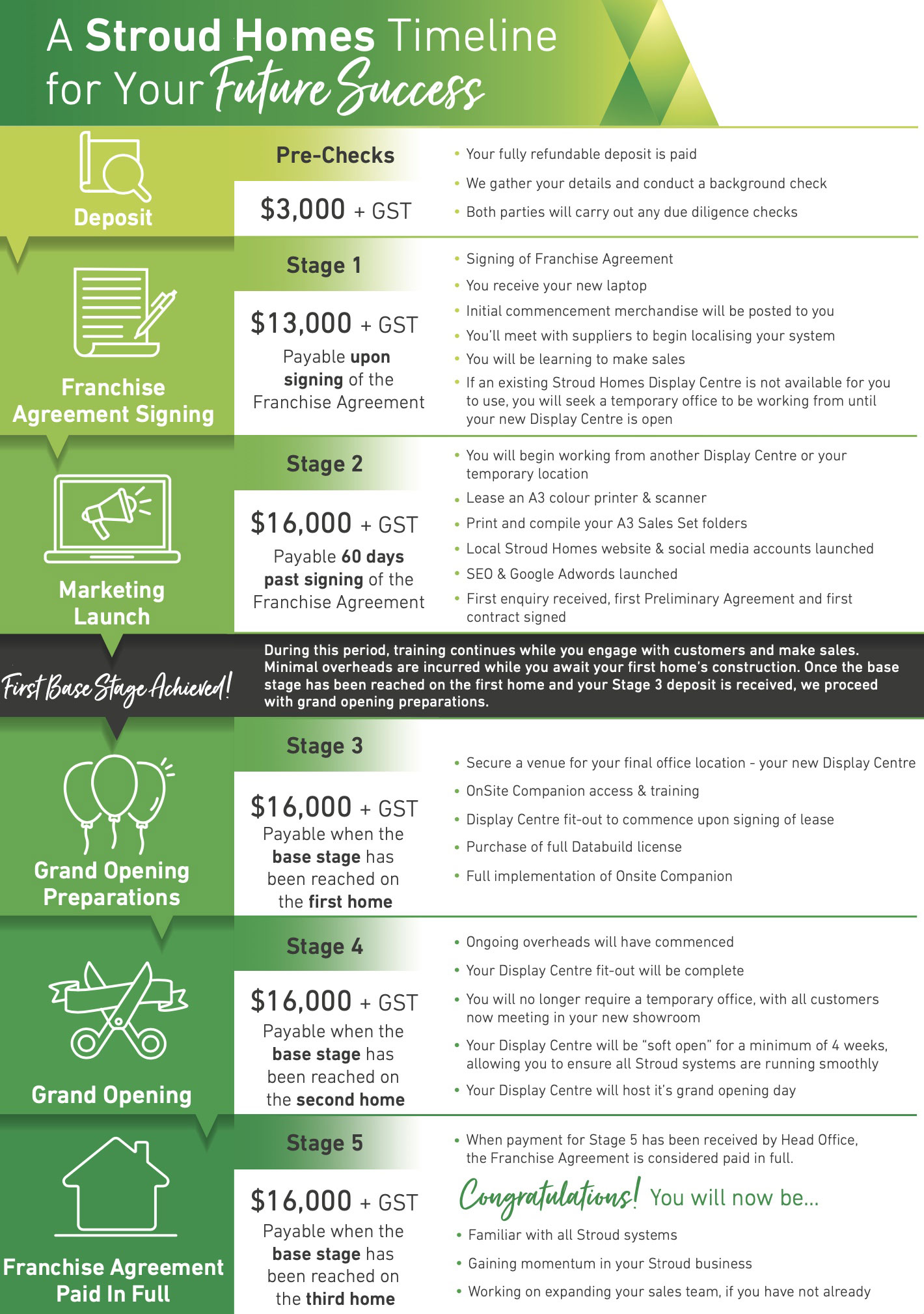 Stroud Homes Timeline for Future Success: the franchise agreement journey from first enquiry and business planning through due diligence, signing and the five startup package payments, to opening your Stroud Homes business.